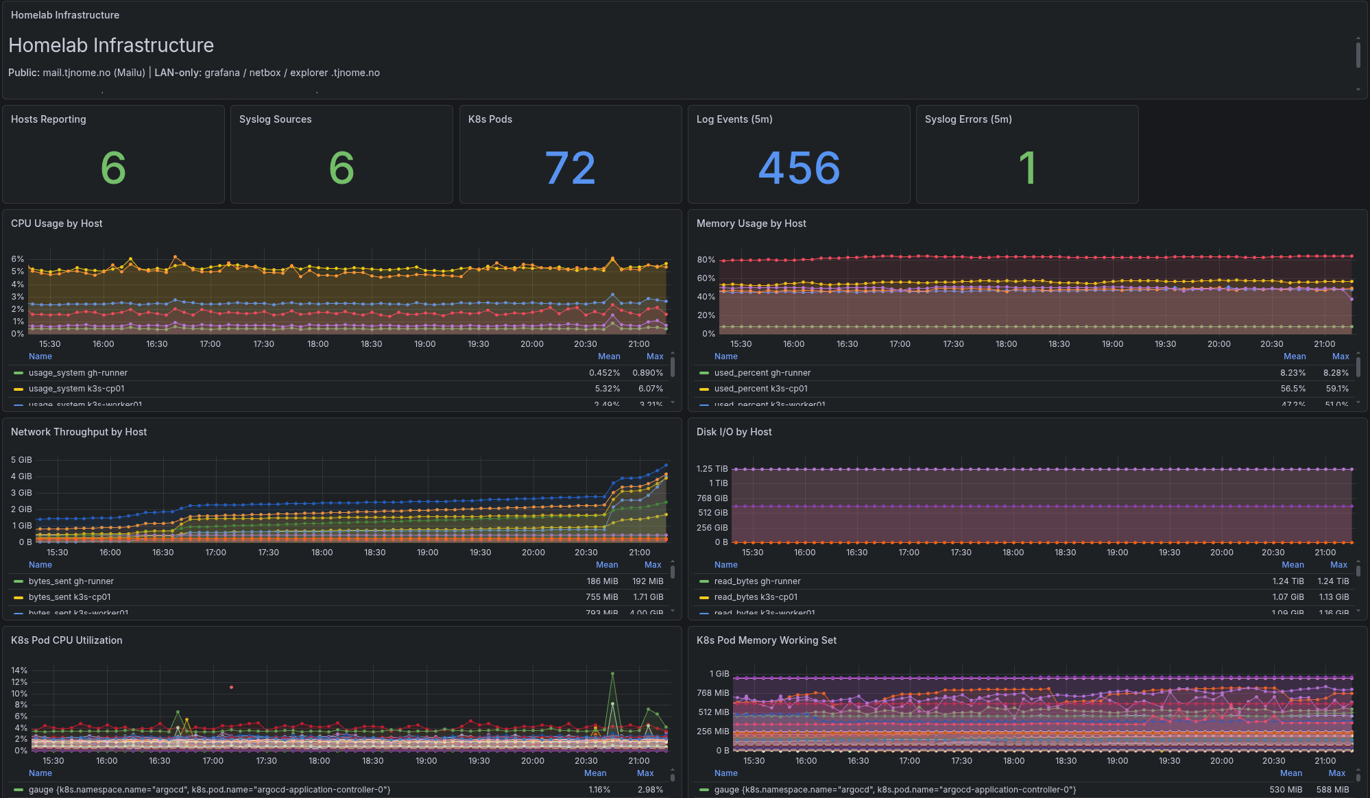 Homelab Infrastructure Overview